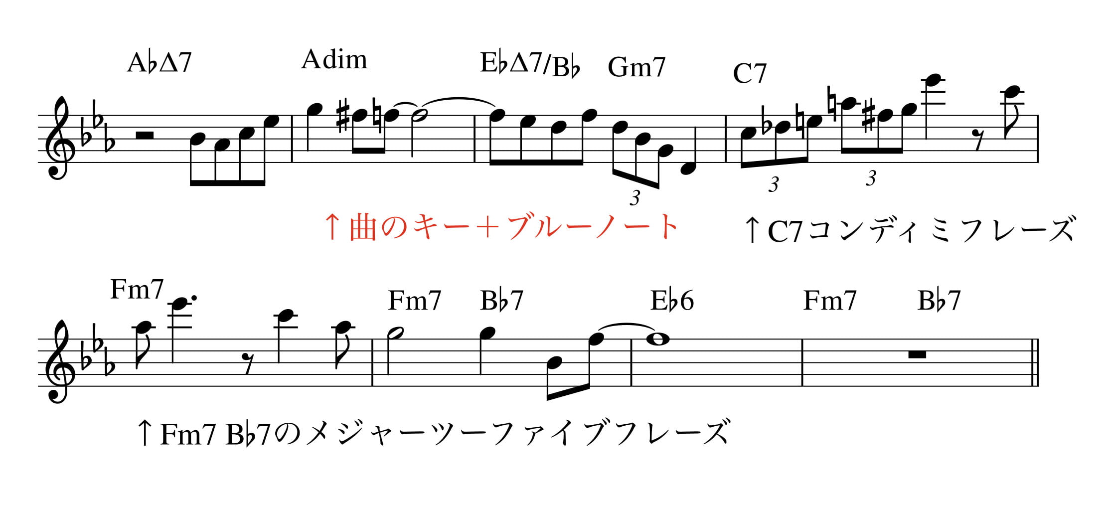 ディミニッシュコード