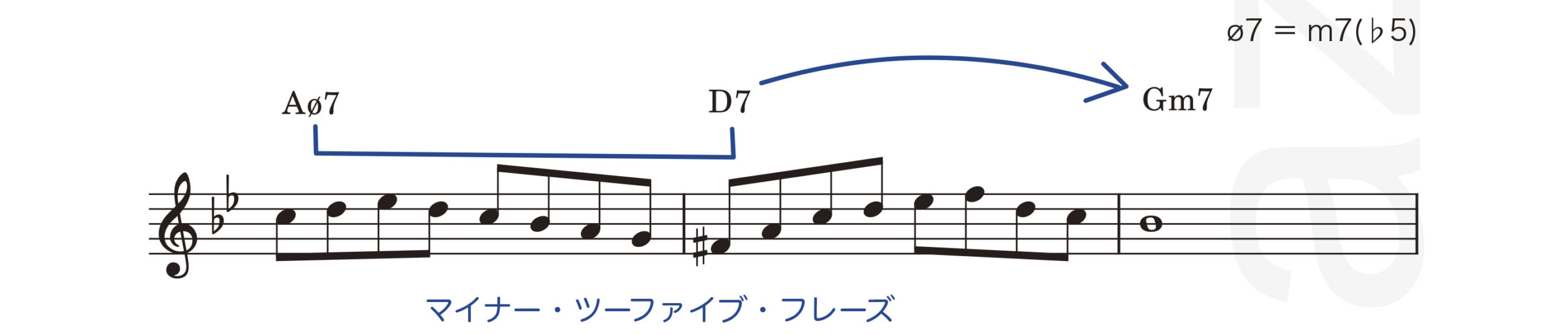 ジャズアドリブの仕方教則本／渋谷菜々子